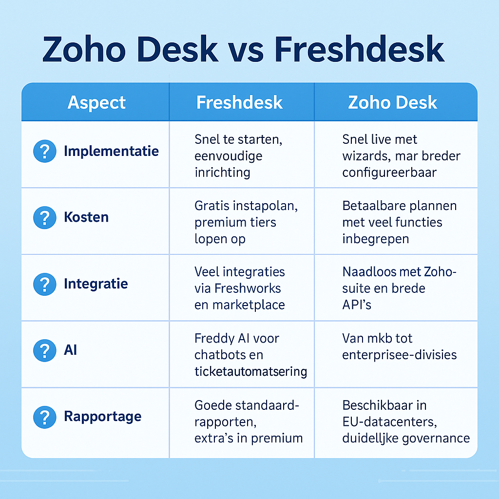 Dit is een vergelijkingstabel met de volgende inhoud: Implementatie Gebruikers kunnen in deze tabel makkelijk een vergelijking maken tussen Zoho Desk en het alternatief Freshdesk